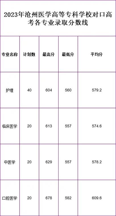 佳木斯醫(yī)學(xué)院口腔醫(yī)學(xué)分?jǐn)?shù)線-圖1