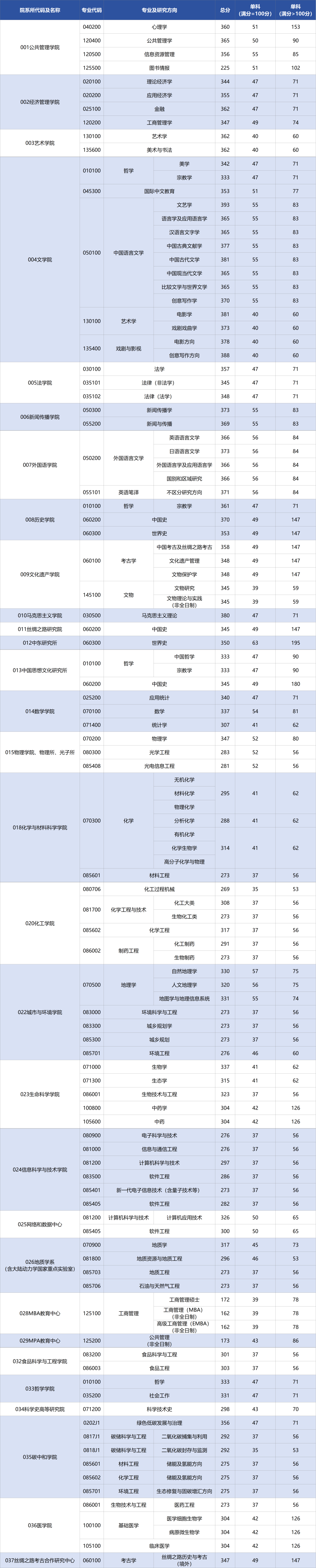 西北大學(xué)考研分數(shù)線-圖1