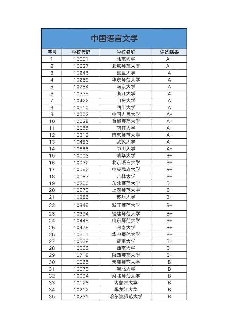 漢語言文學(xué)學(xué)科評估排名-圖1