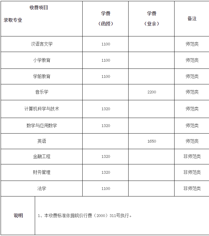 阜陽師范大學(xué)學(xué)費(fèi)-圖1