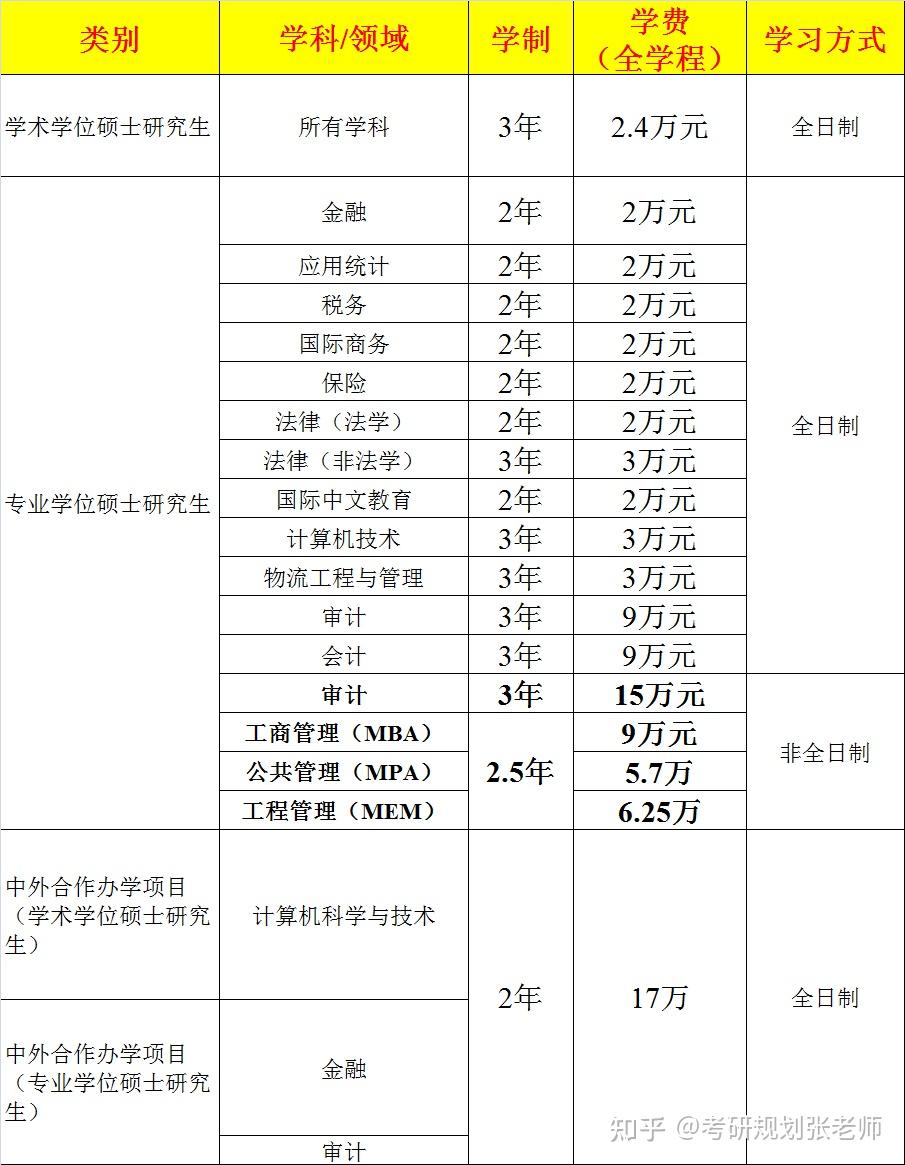 在職研究生學(xué)費(fèi)一般多少-圖1