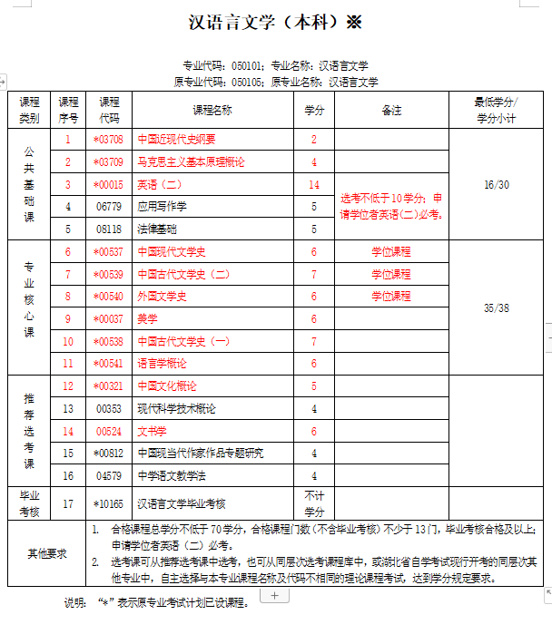 漢語言文學自考科目有哪些？-圖1