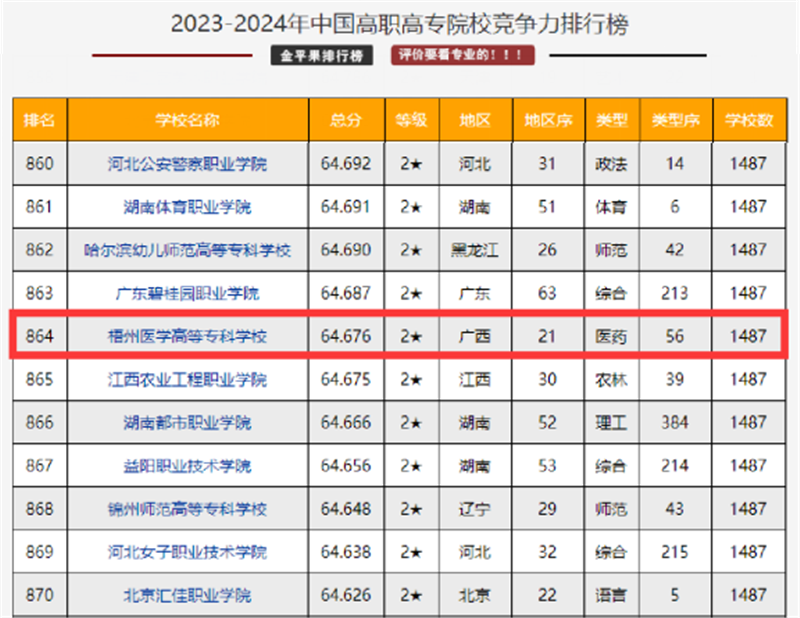 2024年梧州醫學高等?？茖W校分數線-圖1