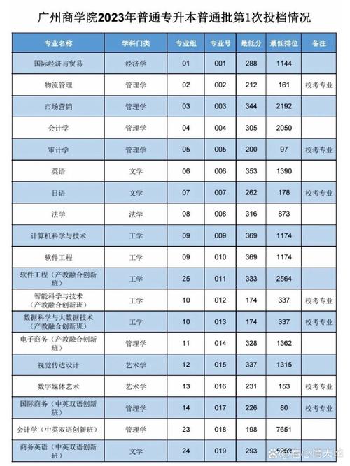 2024年廣州商學院專科分數線-圖1