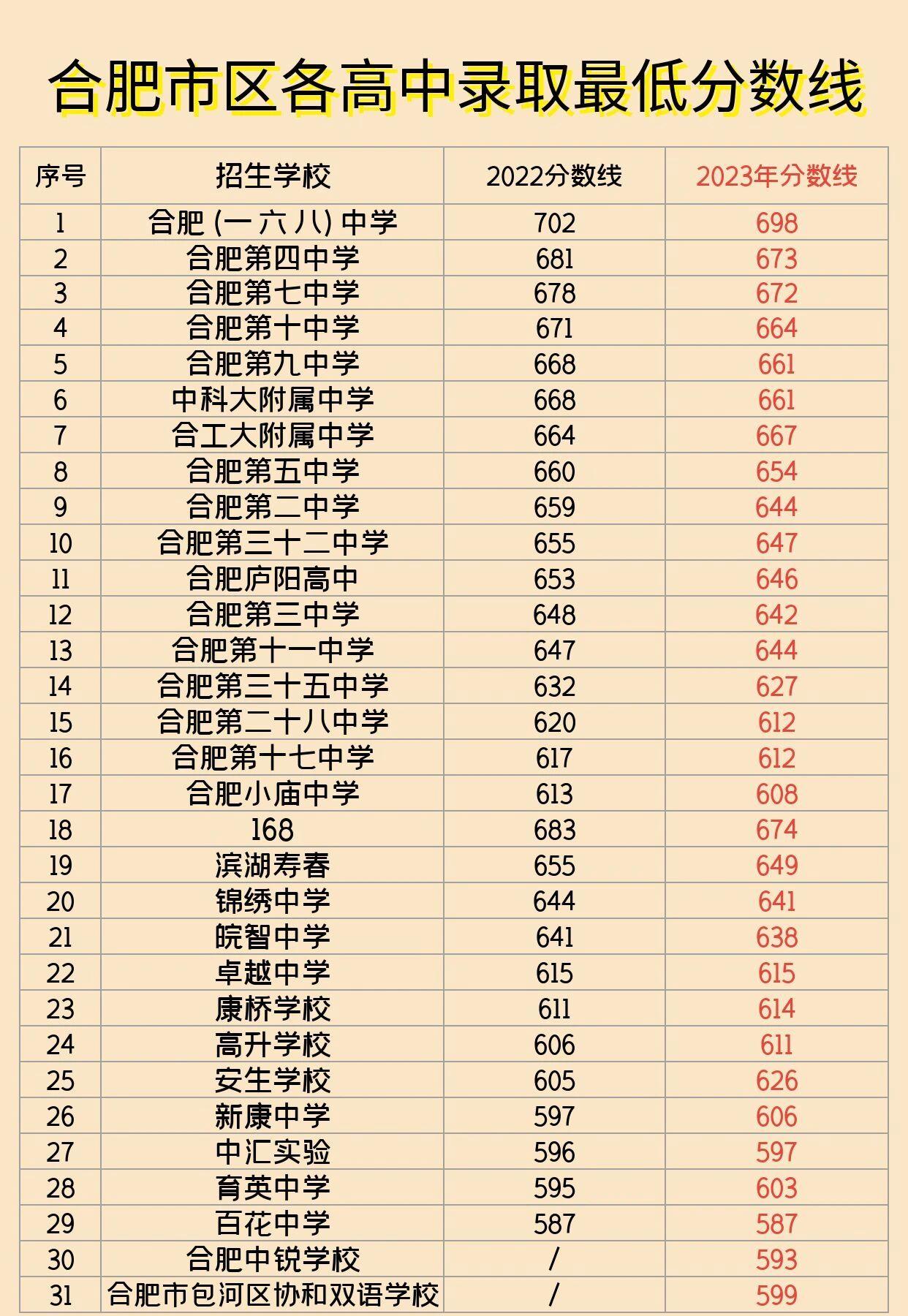 2024年合肥私立高中分?jǐn)?shù)線-圖1