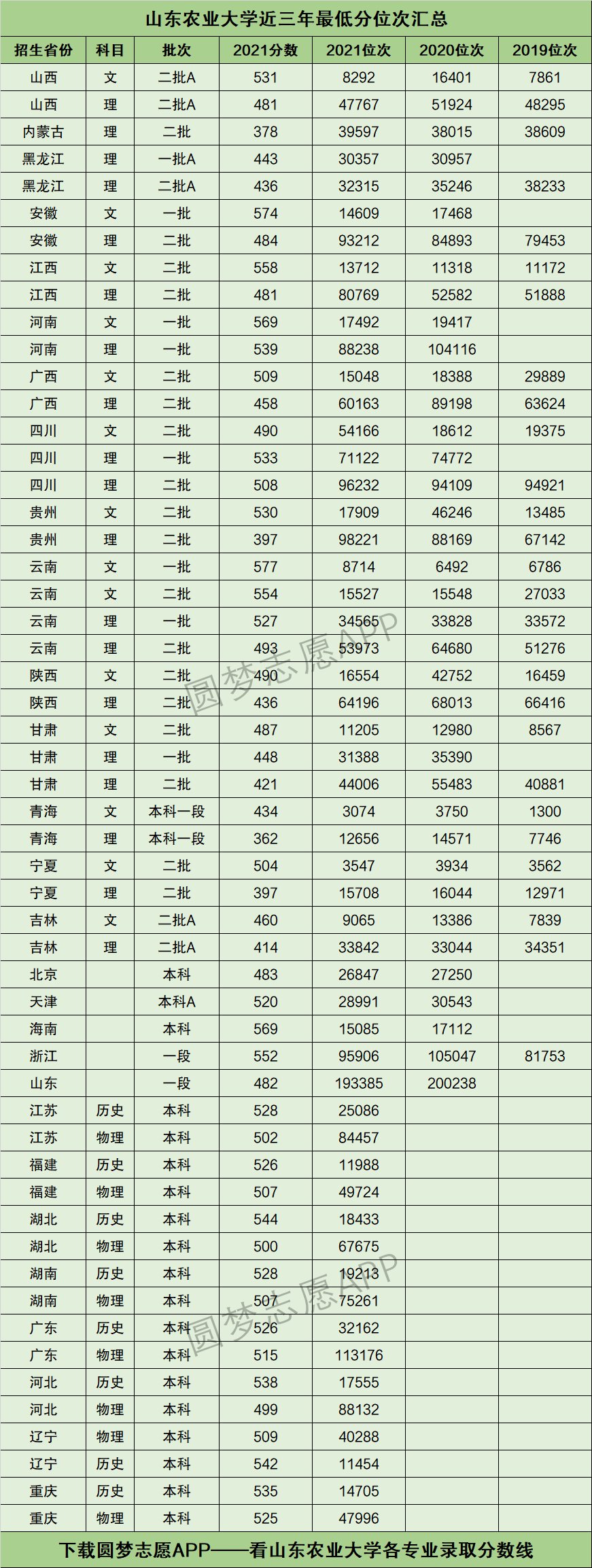 2024年山東農(nóng)業(yè)大學(xué)專(zhuān)科錄取分?jǐn)?shù)線-圖1