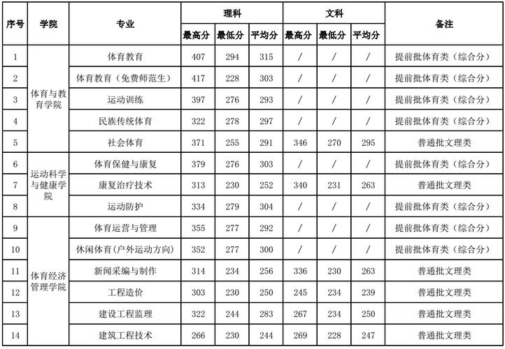 2024年廣西體育高等專科學(xué)校錄取分數(shù)線-圖1