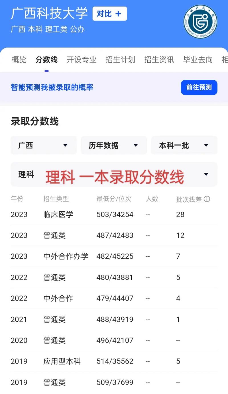 2024年廣西科技大學(xué)?？其浫》?jǐn)?shù)線是多少-圖1