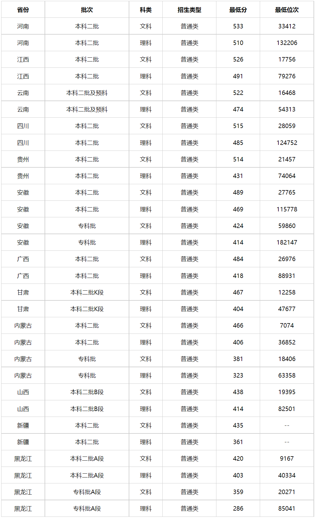 2024年吉林警察學院最低錄取分數線是多少-圖1