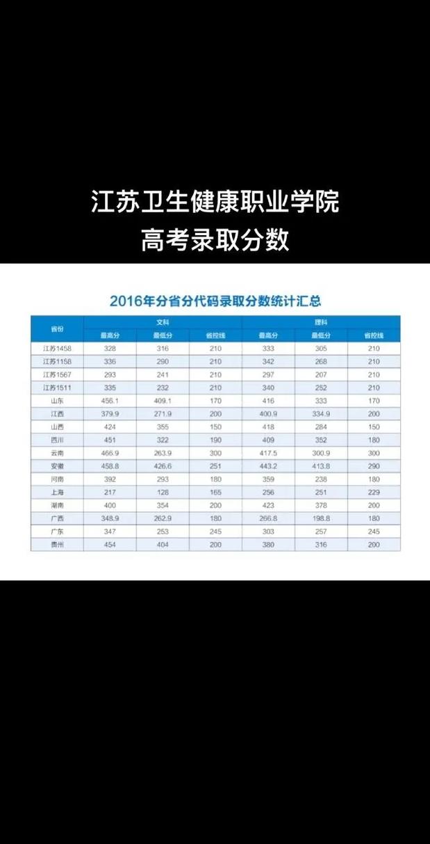 2024年江蘇省衛(wèi)校錄取分數(shù)線-圖1