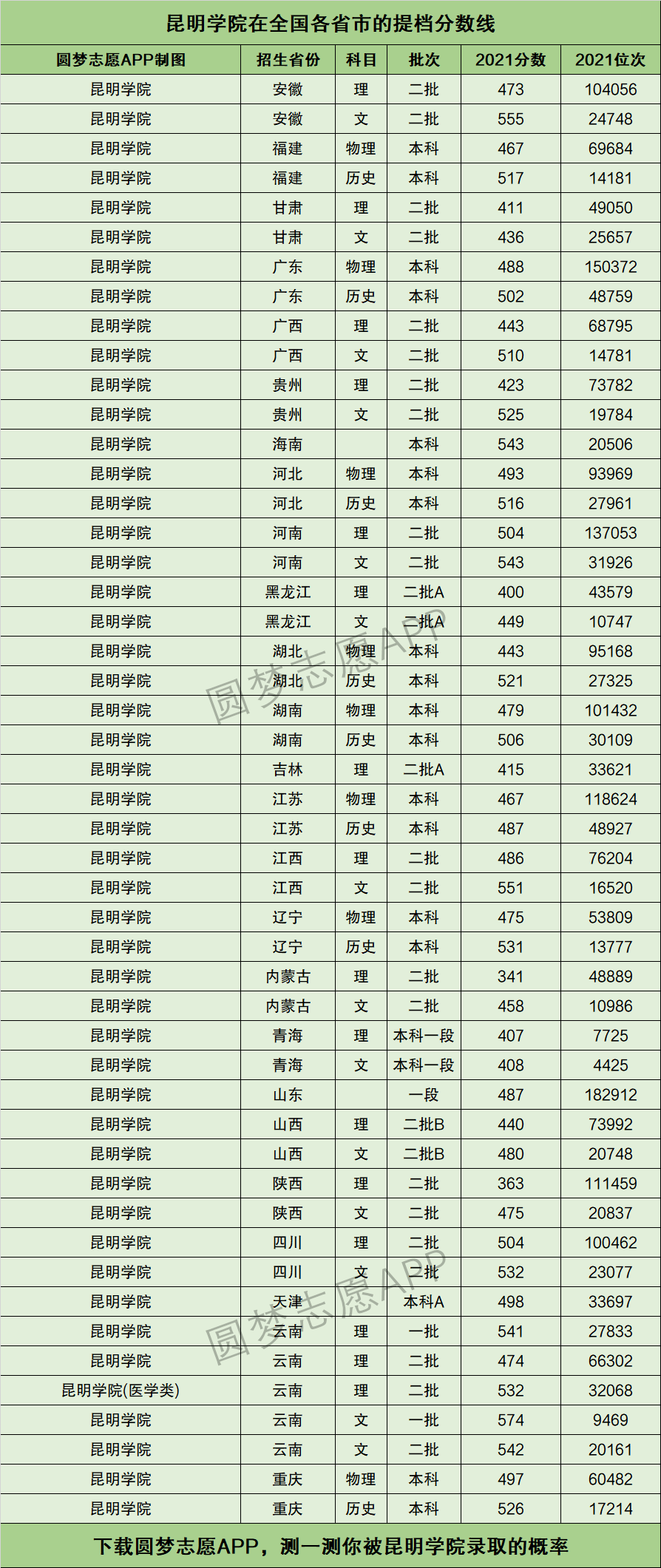 2024年昆明學(xué)院分?jǐn)?shù)線-圖1