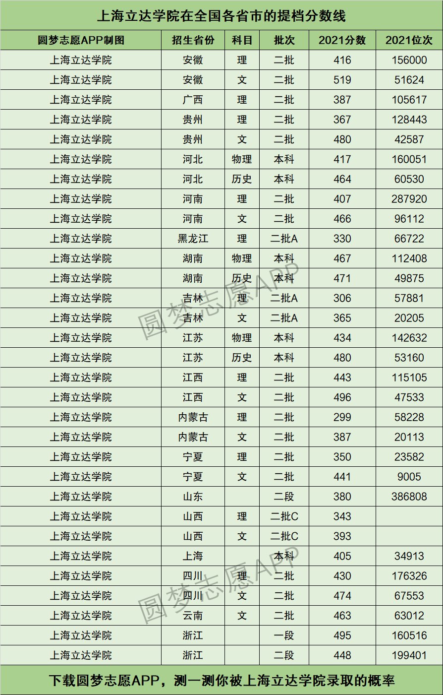 2024年上海立達學(xué)院分數(shù)線-圖1