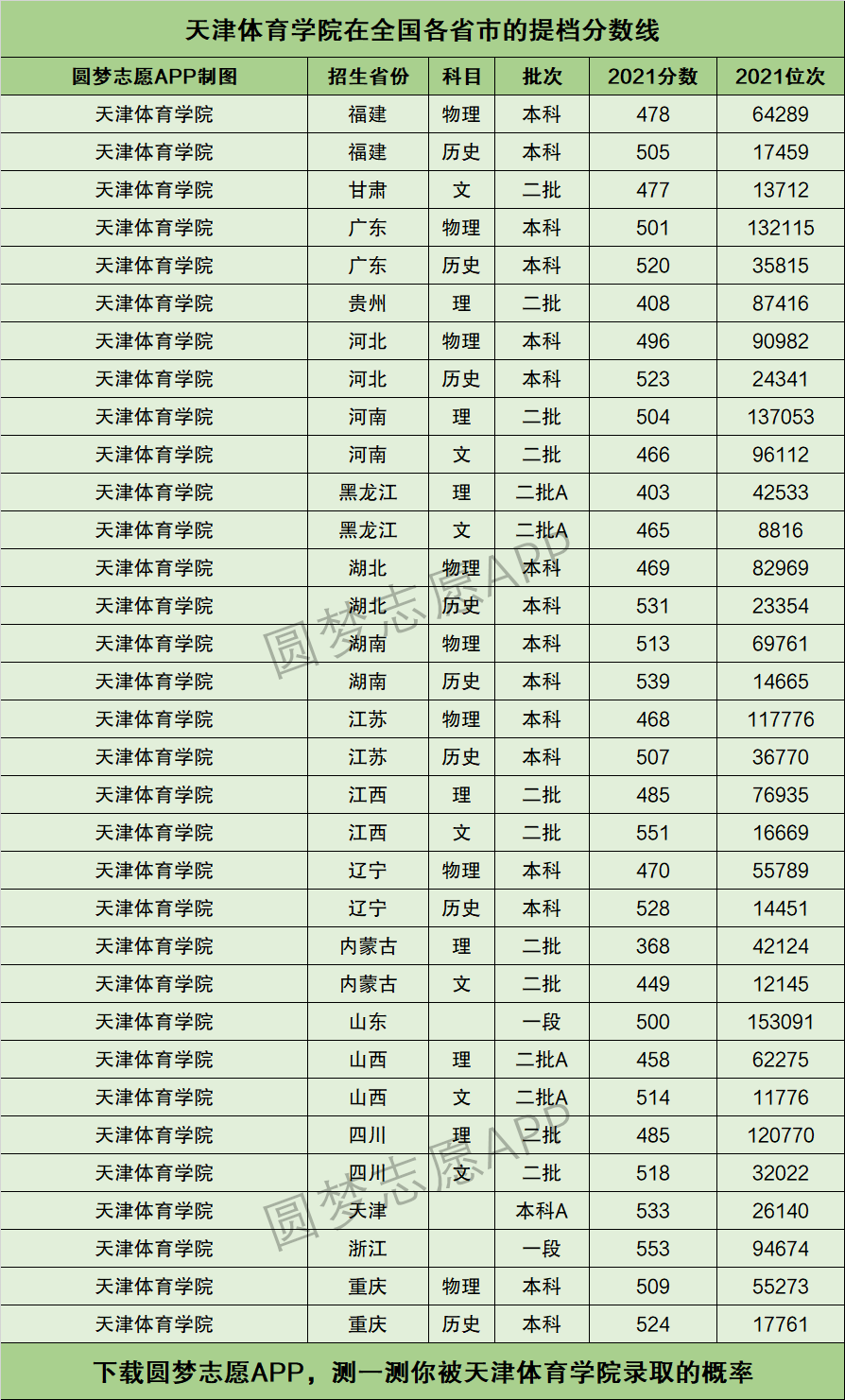2024年天津體育學(xué)院錄取分?jǐn)?shù)線-圖1