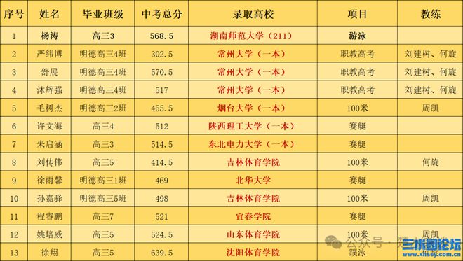 2024年文正高中錄取分數(shù)線-圖1