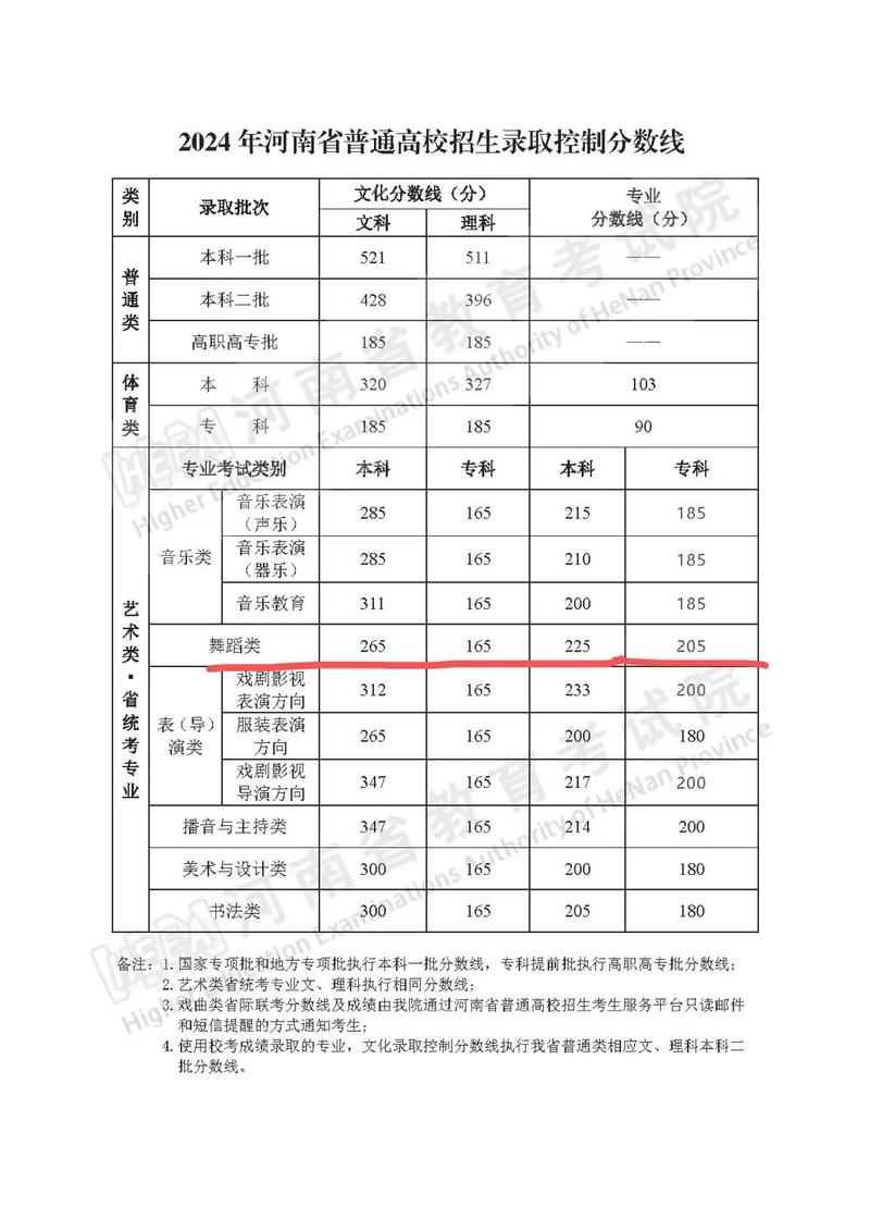 2024年邢臺(tái)學(xué)院舞蹈專(zhuān)業(yè)錄取分?jǐn)?shù)線-圖1