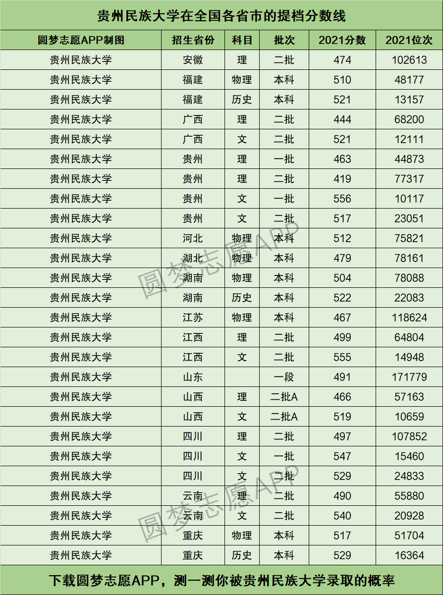 2024年貴州民族大學民族班錄取分數線-圖1