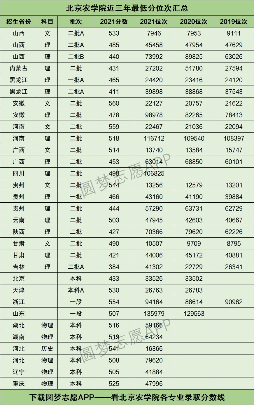2024年北京農(nóng)學(xué)院分?jǐn)?shù)線-圖1
