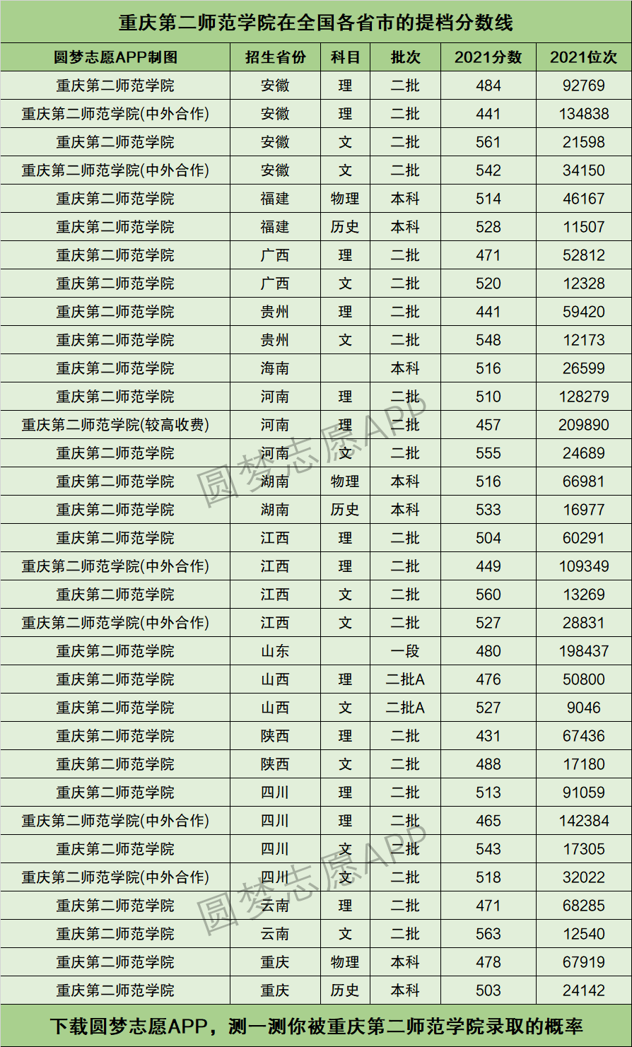 2024年重慶二師范錄取分數(shù)線-圖1