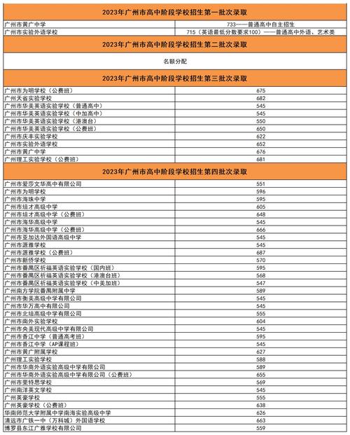 2024年廣州理工實(shí)驗(yàn)學(xué)校高中錄取分?jǐn)?shù)線-圖1
