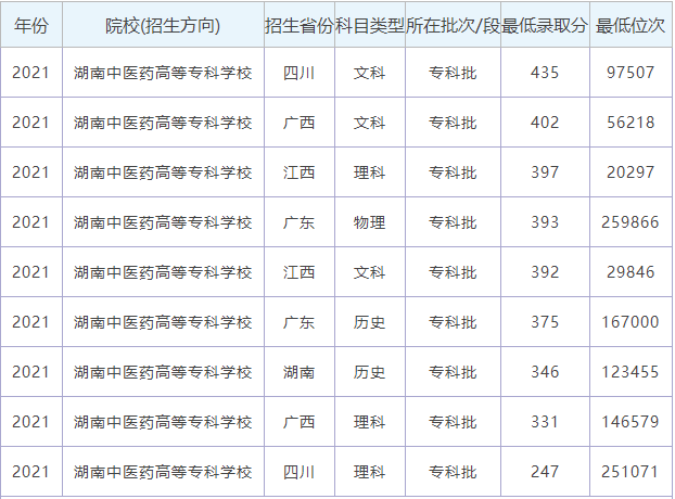 2024年湖南中醫藥高等?？茖W校錄取分數線-圖1