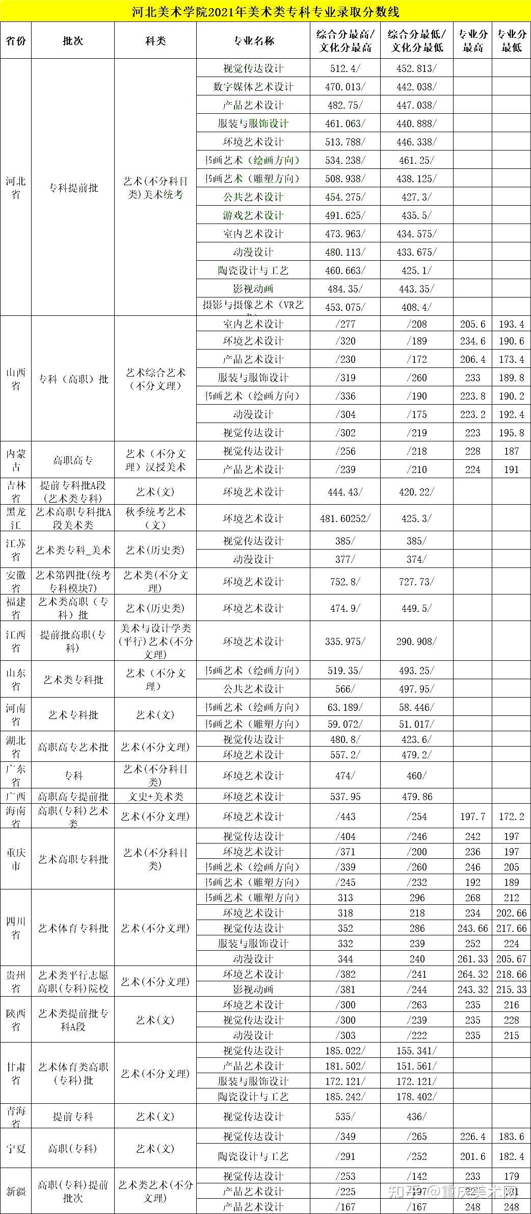 2024年河北美術(shù)學(xué)院?？品?jǐn)?shù)線-圖1