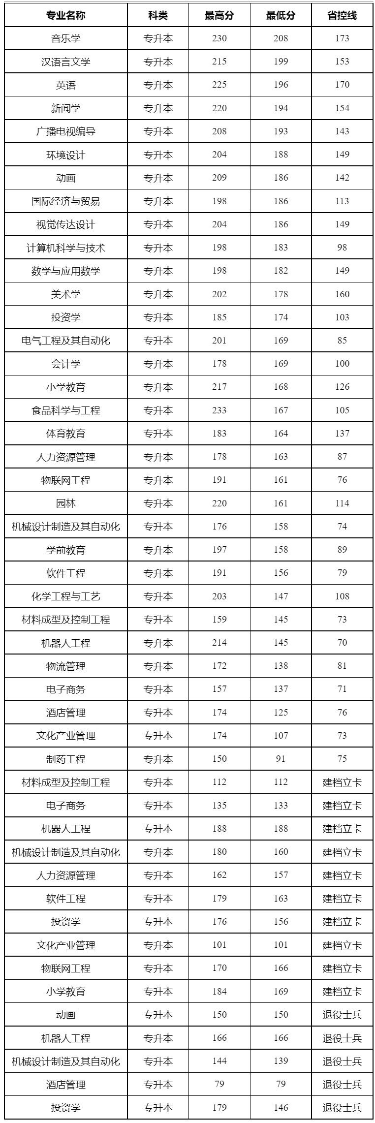 2024年新鄉(xiāng)學(xué)院錄取分?jǐn)?shù)線-圖1