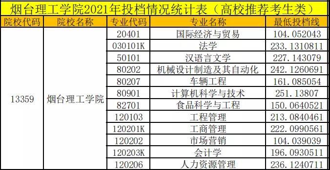 2024年煙臺(tái)理工學(xué)院錄取分?jǐn)?shù)線-圖1
