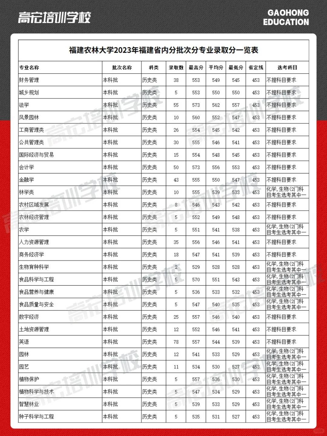 2024年福建農(nóng)林大學錄取分數(shù)線-圖1