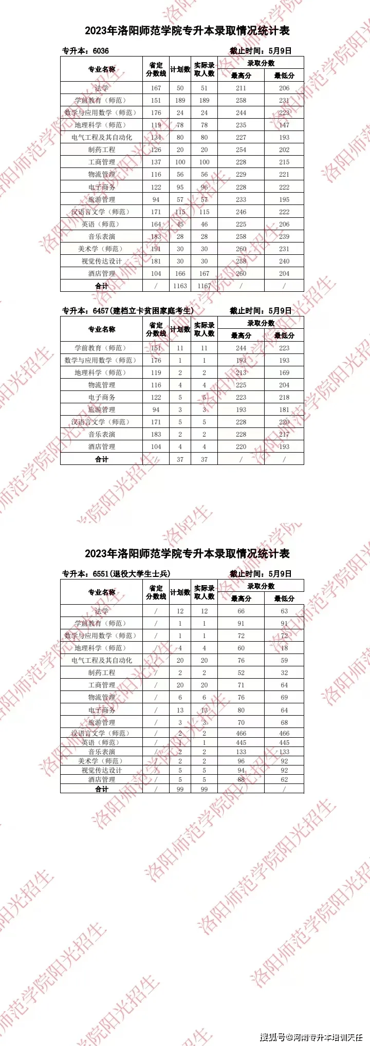 2024年洛陽師范學(xué)院專科專業(yè)分?jǐn)?shù)線-圖1