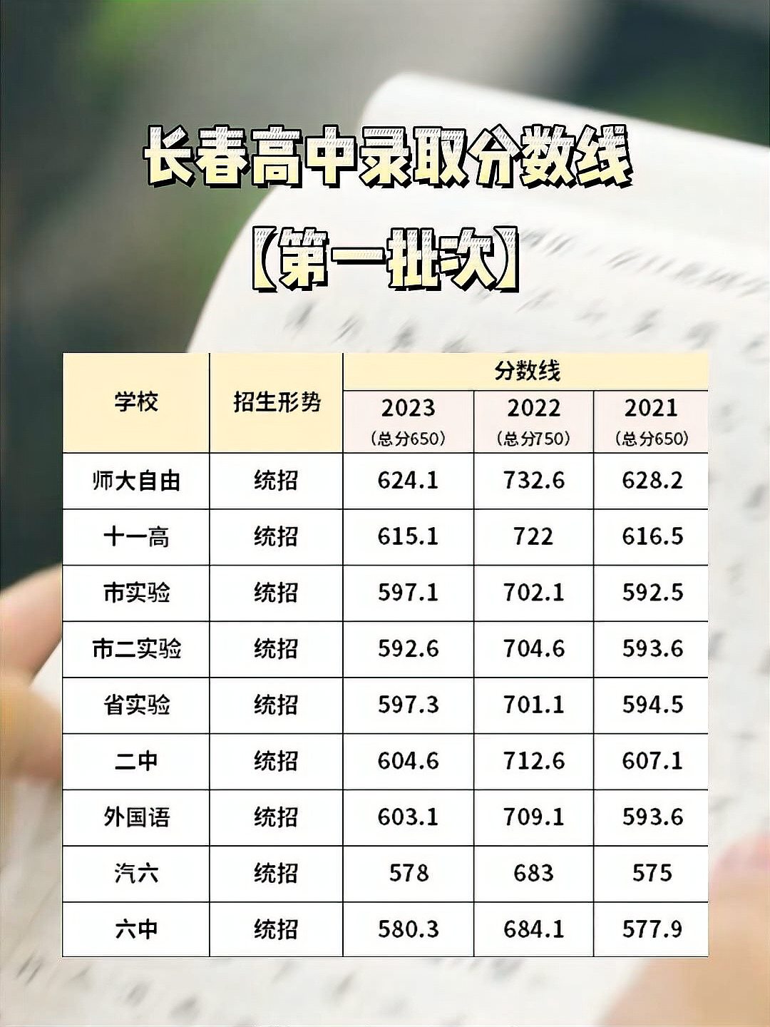 2024年長(zhǎng)春文理高中分?jǐn)?shù)線和學(xué)費(fèi)-圖1