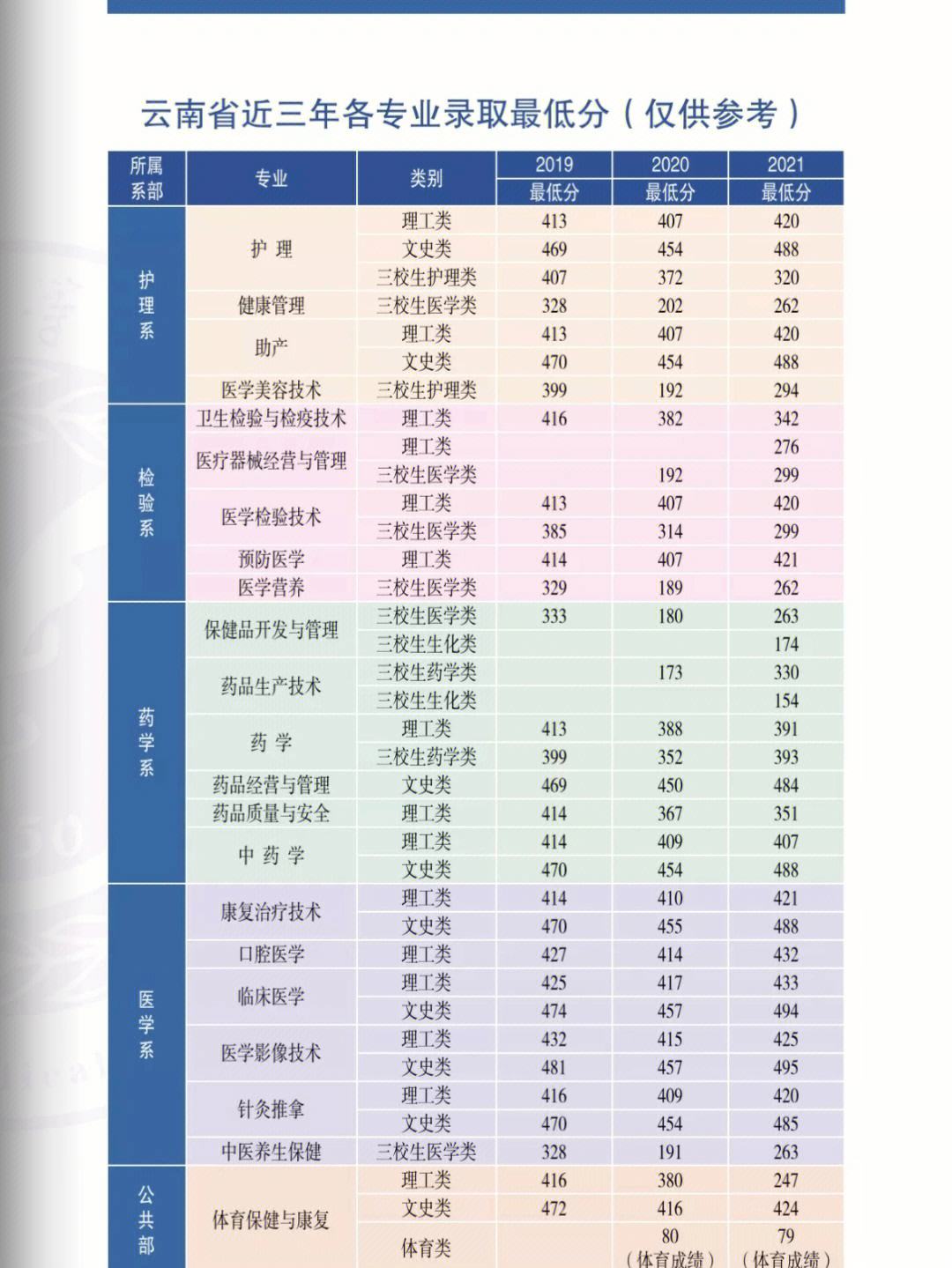 2024年楚雄醫(yī)藥高等專科學校錄取分數(shù)線-圖1