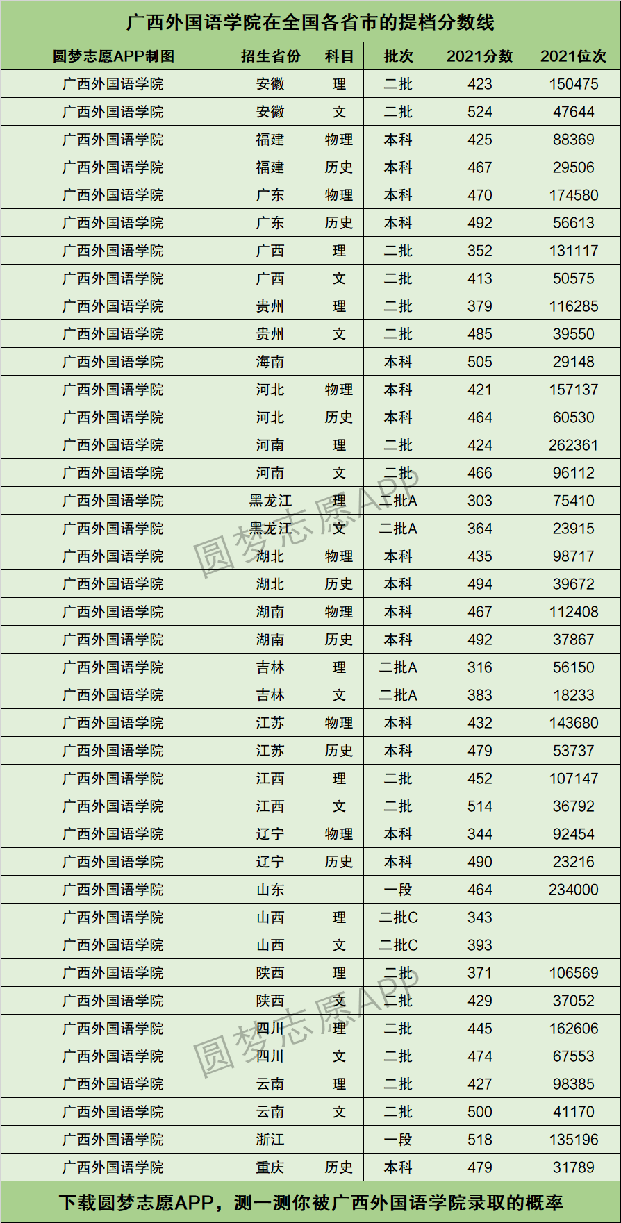 2024年廣西外國語學院分數(shù)線-圖1