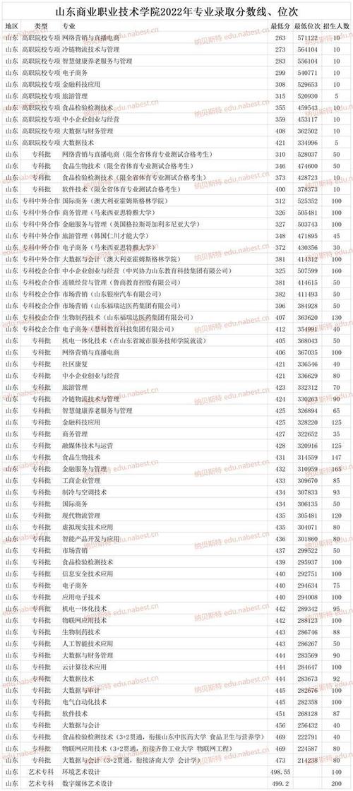 2024年山東商業(yè)職業(yè)技術(shù)學(xué)院分?jǐn)?shù)線-圖1