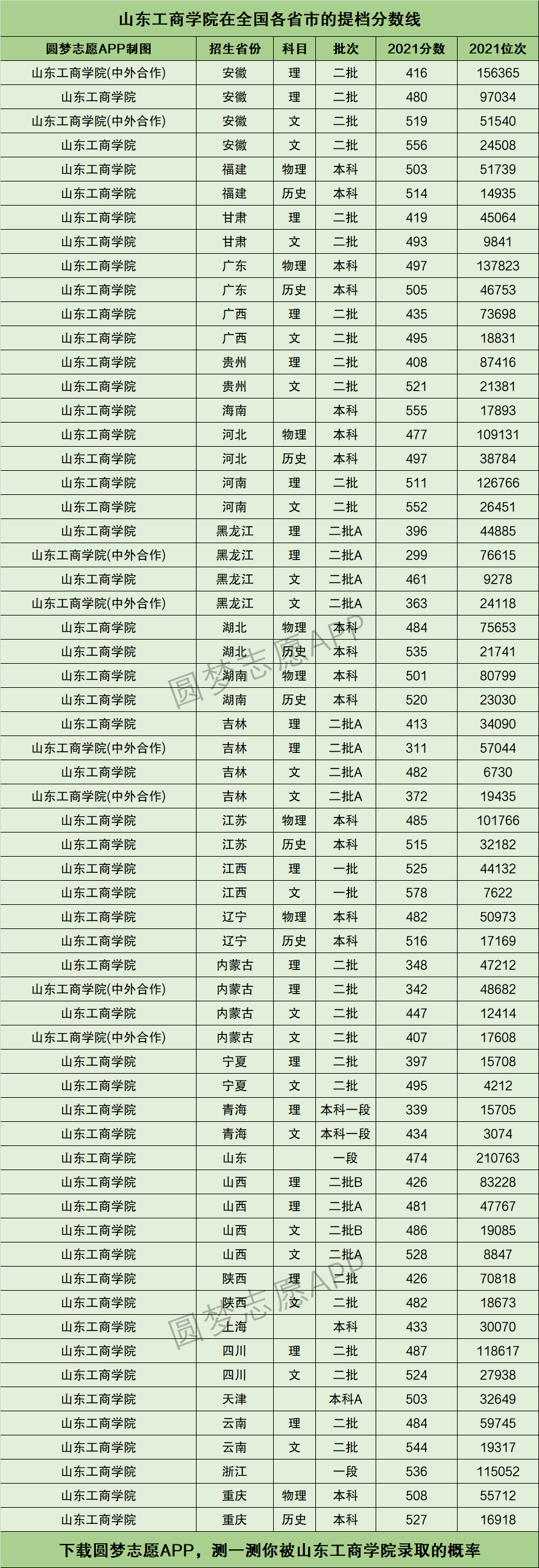 2024年山東工商學(xué)院分?jǐn)?shù)線-圖1