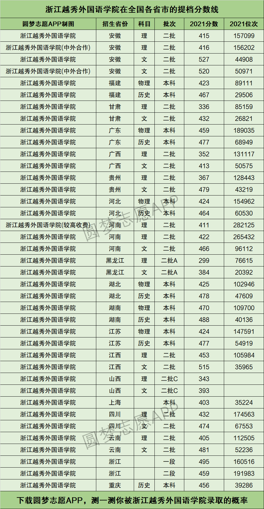 2024年浙江越秀外國語學院分數(shù)線-圖1
