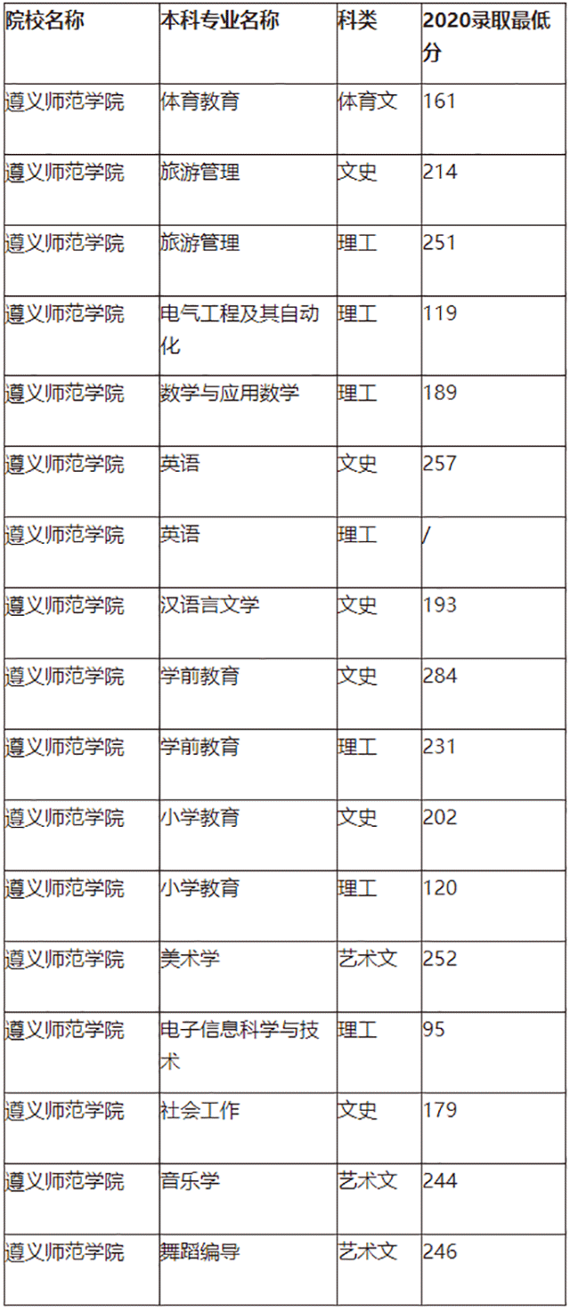 2024年遵義師范學(xué)院專(zhuān)科錄取分?jǐn)?shù)線-圖1