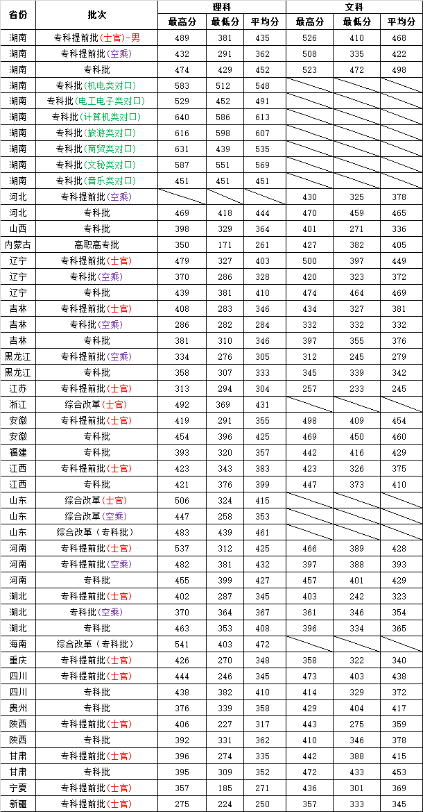 2024年長(zhǎng)沙航空職業(yè)學(xué)院分?jǐn)?shù)線-圖1