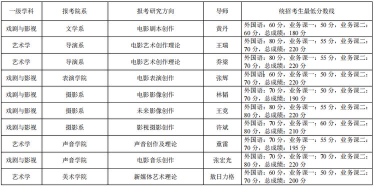 北京電影學(xué)院考研好考嗎？復(fù)試刷人厲害嗎？-圖1