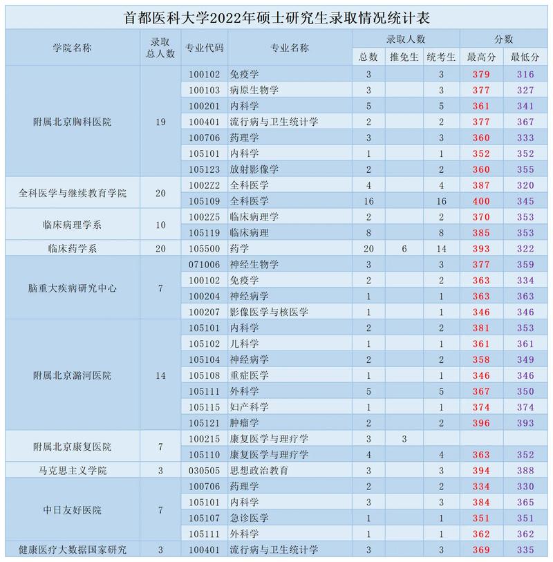 首都醫(yī)科大學(xué)考研好考嗎？復(fù)試刷人厲害嗎？-圖1