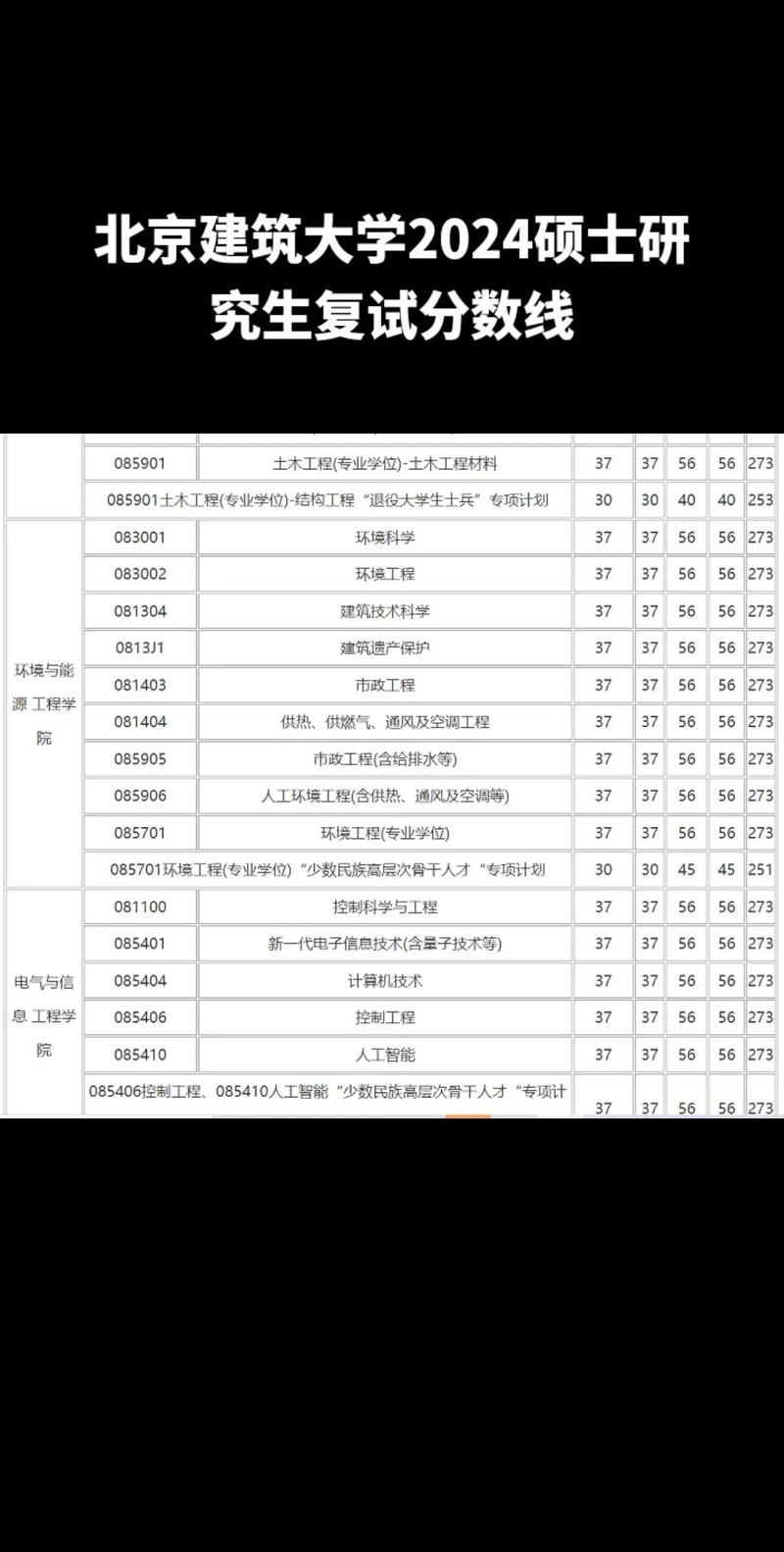 北京建筑大學(xué)考研好考嗎？復(fù)試刷人厲害嗎？-圖1