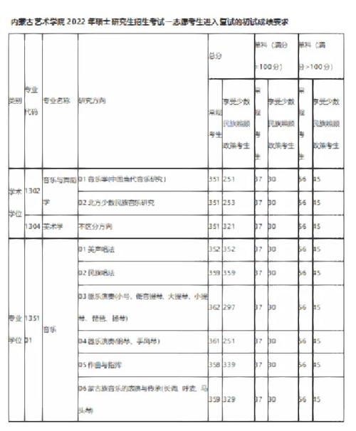 內(nèi)蒙古藝術(shù)學(xué)院考研好考嗎？復(fù)試通過率？-圖1