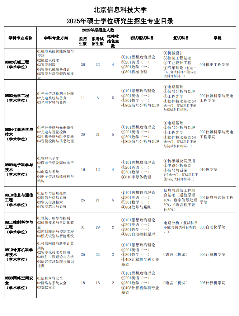 北京信息科技大學考研好考嗎？復試刷人厲害嗎？-圖1