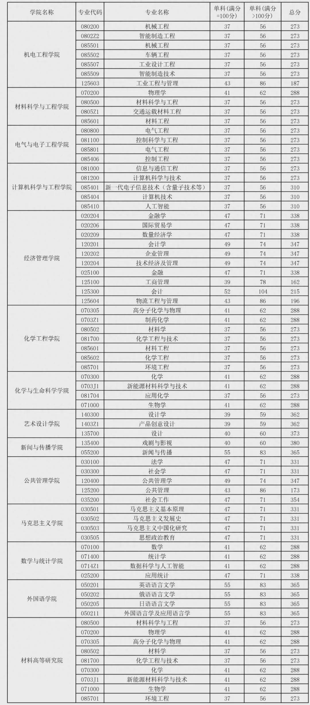 長春工業(yè)大學考研難度怎么樣？復(fù)試通過率？-圖1
