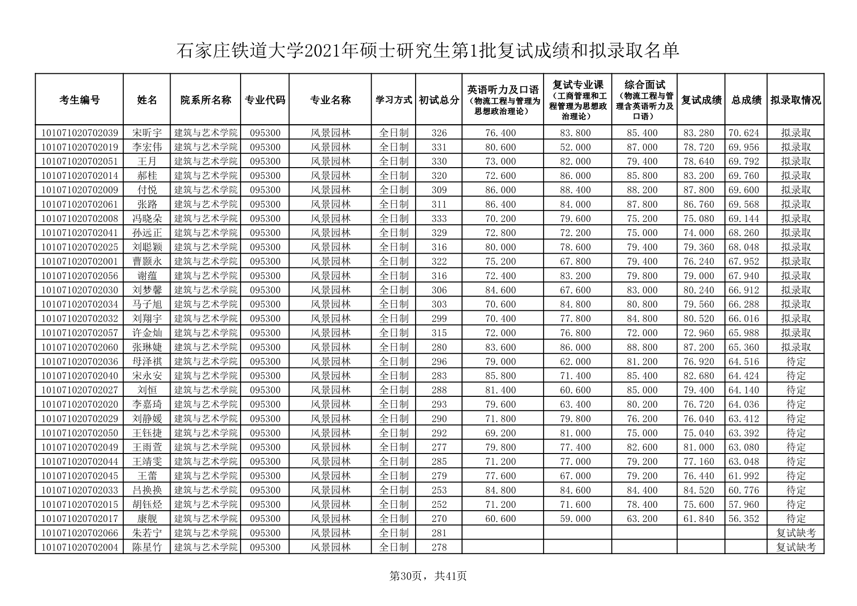 石家莊鐵道大學(xué)考研好考嗎？復(fù)試刷人厲害嗎？-圖1