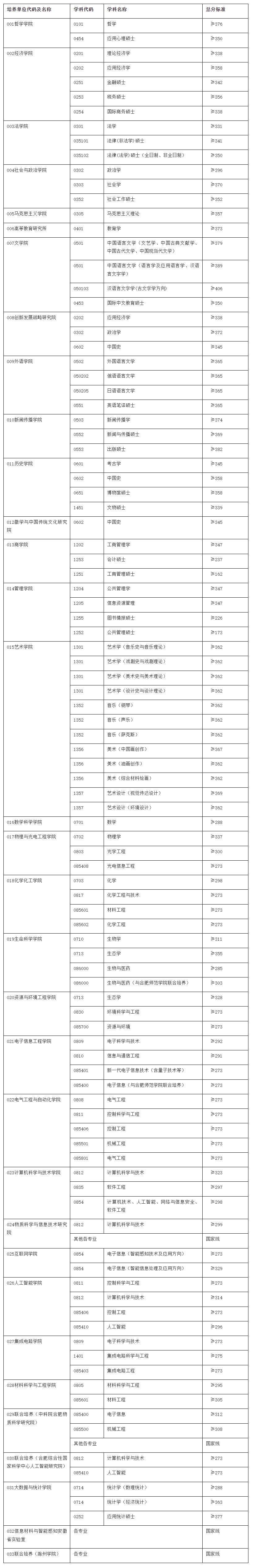 安徽大學考研難度怎么樣？復試刷人厲害嗎？-圖1