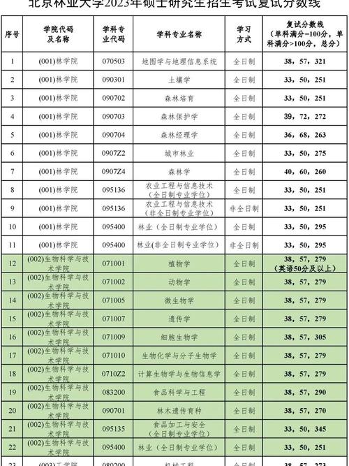 北京林業(yè)大學(xué)考研好考嗎？復(fù)試刷人厲害嗎？-圖1