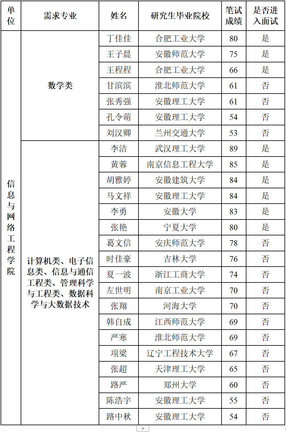 安徽科技學(xué)院考研難度怎么樣？復(fù)試刷人厲害嗎？-圖1