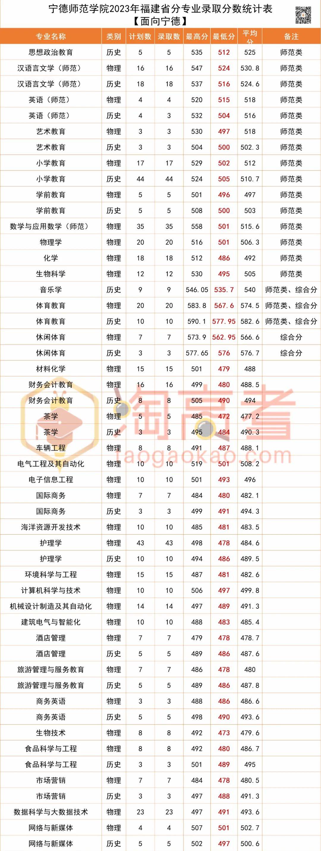 寧德師范學院考研好不好考？復試刷人嚴重嗎？-圖1