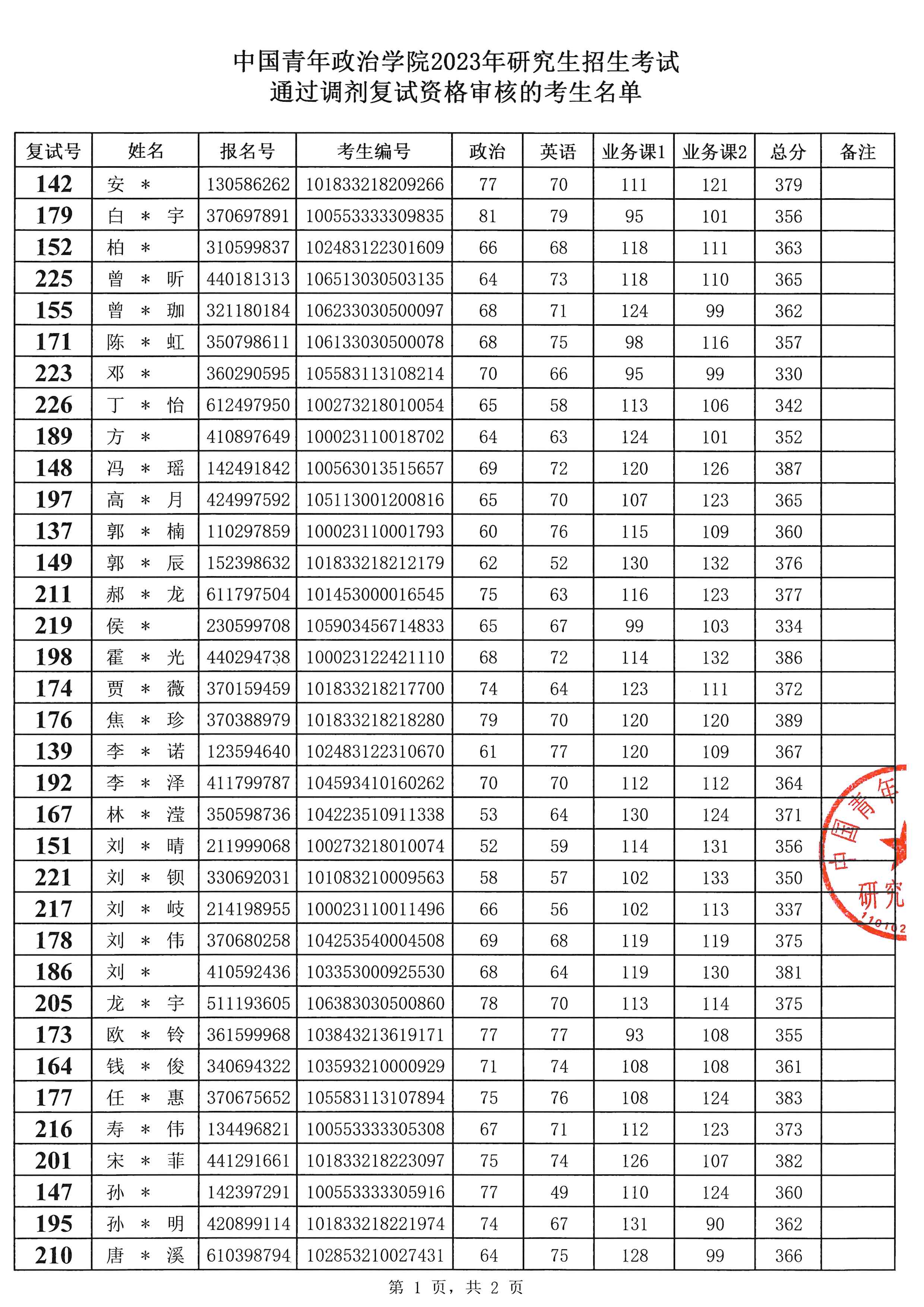 中國青年政治學(xué)院考研好考嗎？復(fù)試刷人厲害嗎？-圖1
