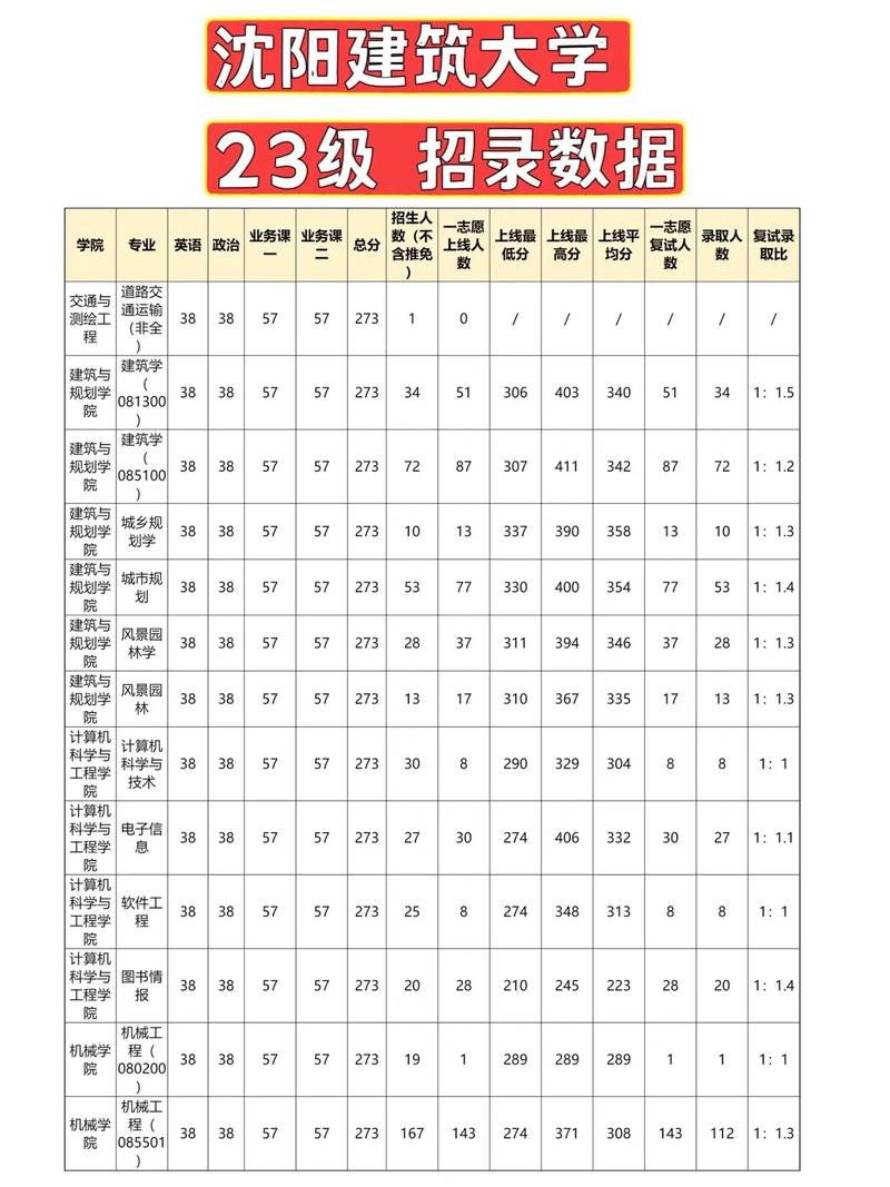 沈陽(yáng)建筑大學(xué)考研好考嗎？復(fù)試通過(guò)率？-圖1